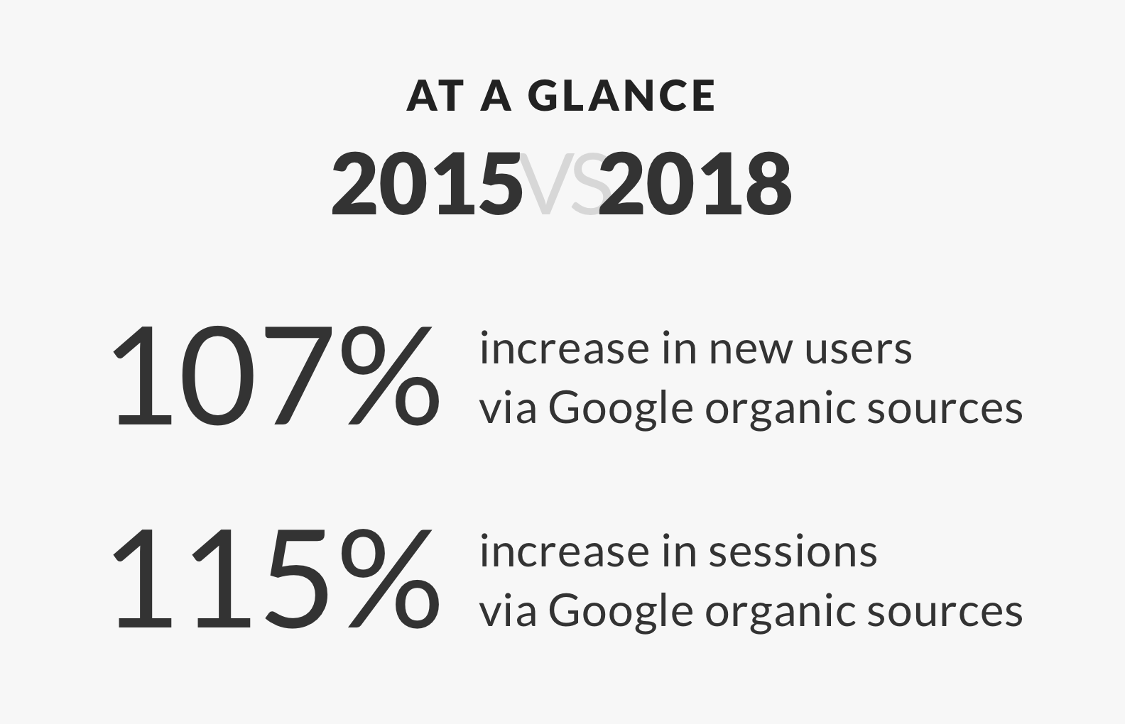 2015 v 2018 at a Glance: 107% increase in new users via Google organic sources / 115% increase in sessions via Google organic sources