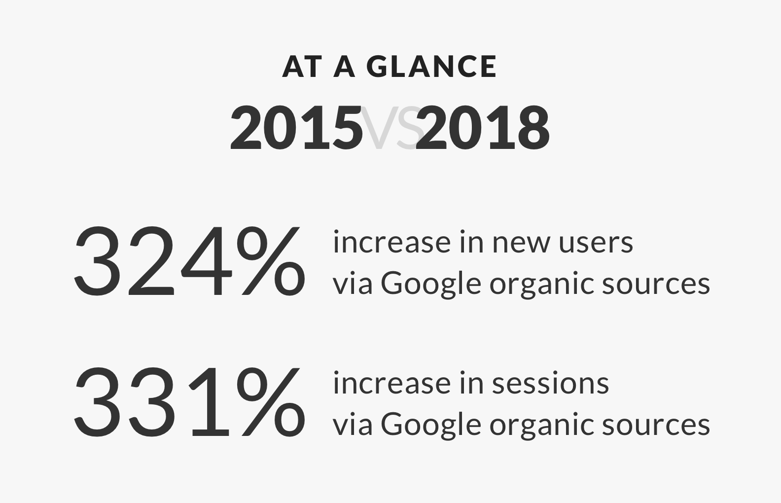 2015 v 2018 at a Glance: 324% increase in new users via Google organic sources / 331% increase in sessions via Google organic sources